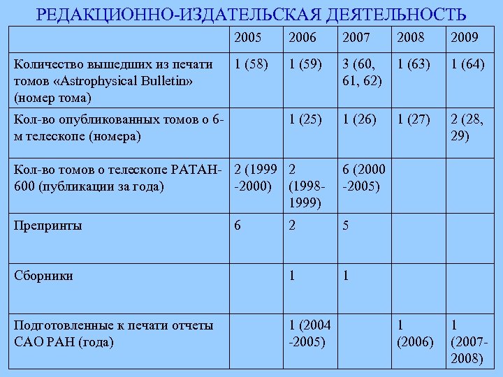 РЕДАКЦИОННО-ИЗДАТЕЛЬСКАЯ ДЕЯТЕЛЬНОСТЬ 2005 Количество вышедших из печати томов «Astrophysical Bulletin» (номер тома) 2006 2007