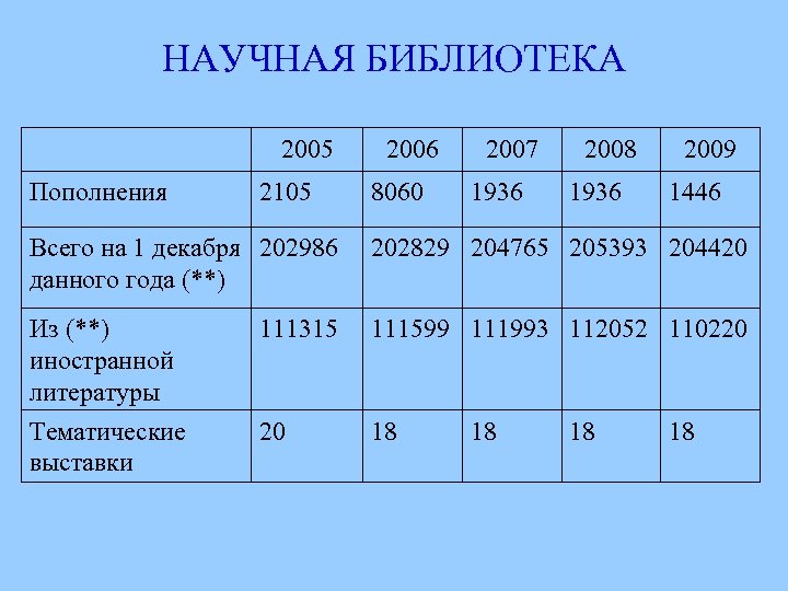 НАУЧНАЯ БИБЛИОТЕКА 2005 Пополнения 2105 2006 8060 2007 1936 2008 1936 2009 1446 Всего