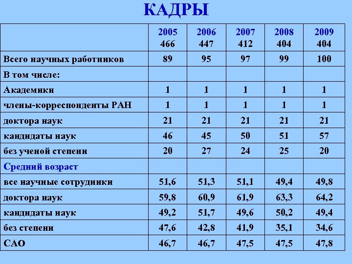 КАДРЫ 2005 466 Всего научных работников 2006 447 2007 412 2008 404 2009 404