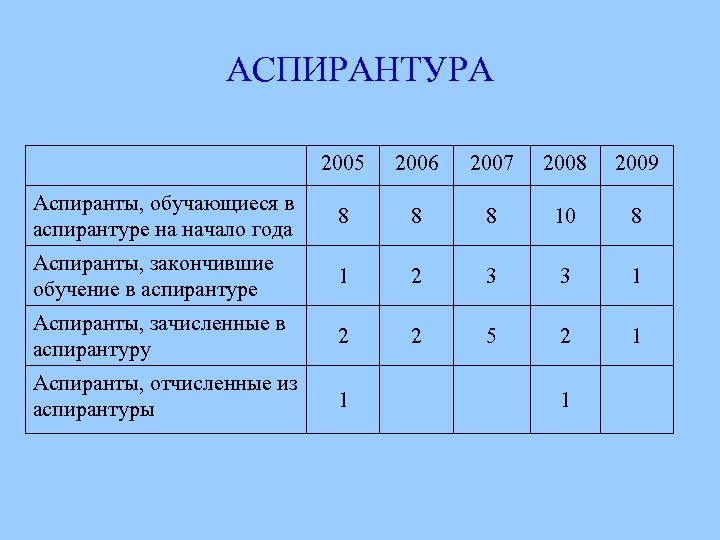 АСПИРАНТУРА 2005 2006 2007 2008 2009 Аспиранты, обучающиеся в аспирантуре на начало года 8