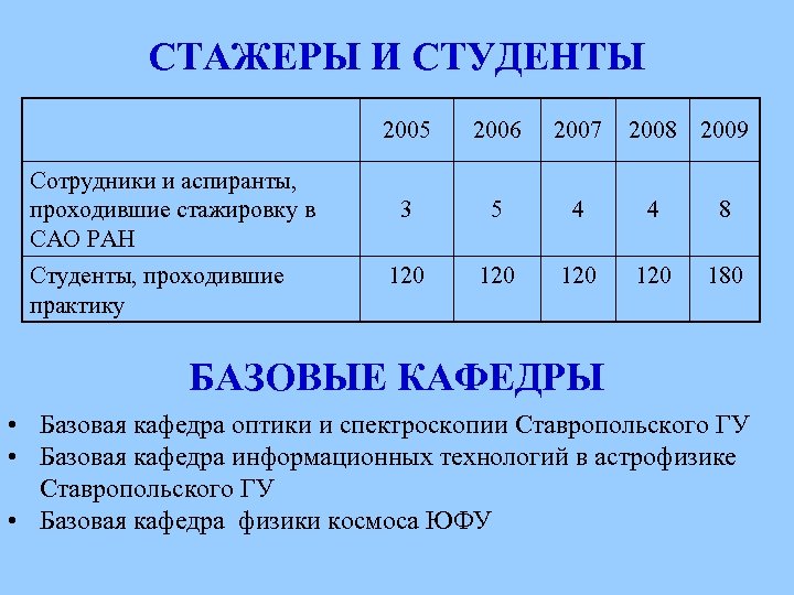 СТАЖЕРЫ И СТУДЕНТЫ 2005 Сотрудники и аспиранты, проходившие стажировку в САО РАН Студенты, проходившие