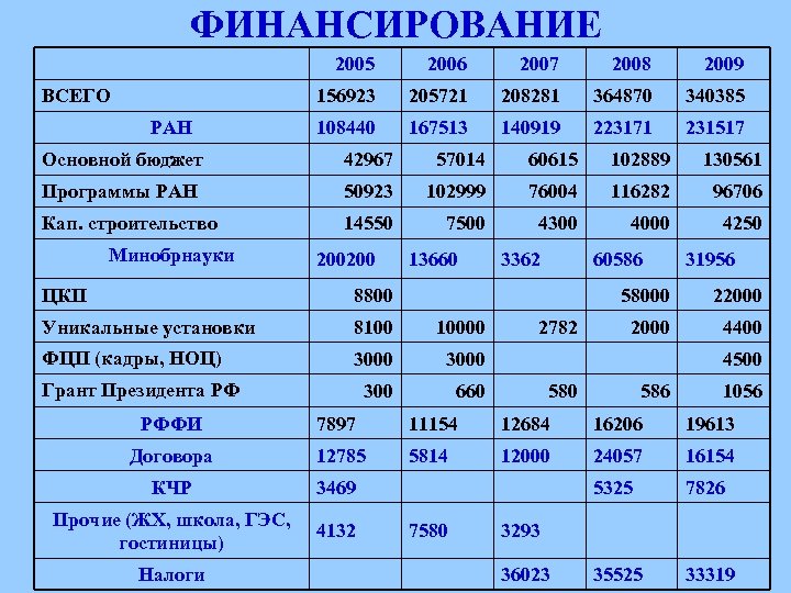 ФИНАНСИРОВАНИЕ 2005 РАН 2007 2008 2009 156923 ВСЕГО 2006 205721 208281 364870 340385 108440