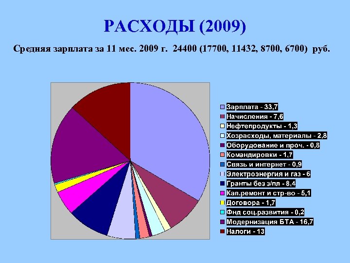 РАСХОДЫ (2009) Средняя зарплата за 11 мес. 2009 г. 24400 (17700, 11432, 8700, 6700)