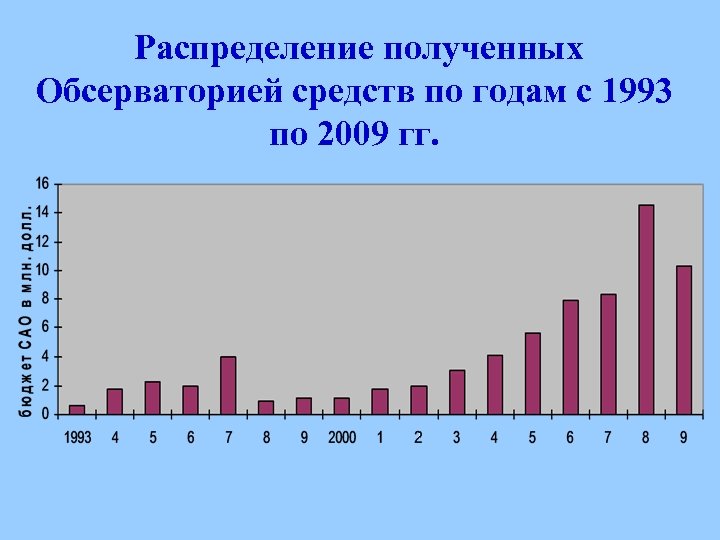  Распределение полученных Обсерваторией средств по годам с 1993 по 2009 гг. 