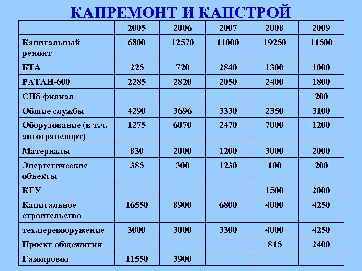 КАПРЕМОНТ И КАПСТРОЙ 2005 2006 2007 2008 2009 Капитальный ремонт 6800 12570 11000 19250