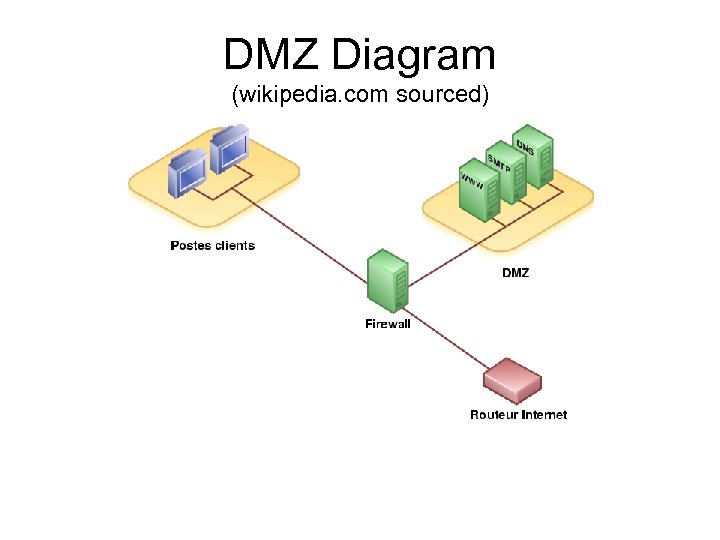 DMZ Diagram (wikipedia. com sourced) 