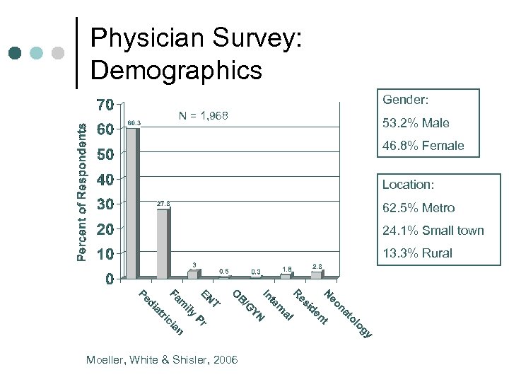 Physician Survey: Demographics Gender: N = 1, 968 53. 2% Male 46. 8% Female