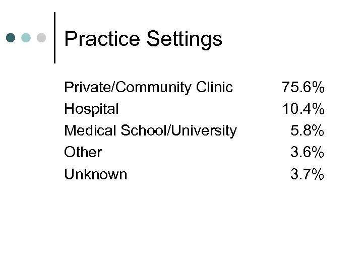 Practice Settings Private/Community Clinic Hospital Medical School/University Other Unknown 75. 6% 10. 4% 5.