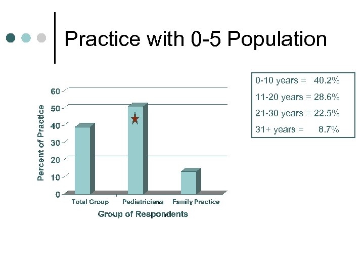 Practice with 0 -5 Population 0 -10 years = 40. 2% 11 -20 years