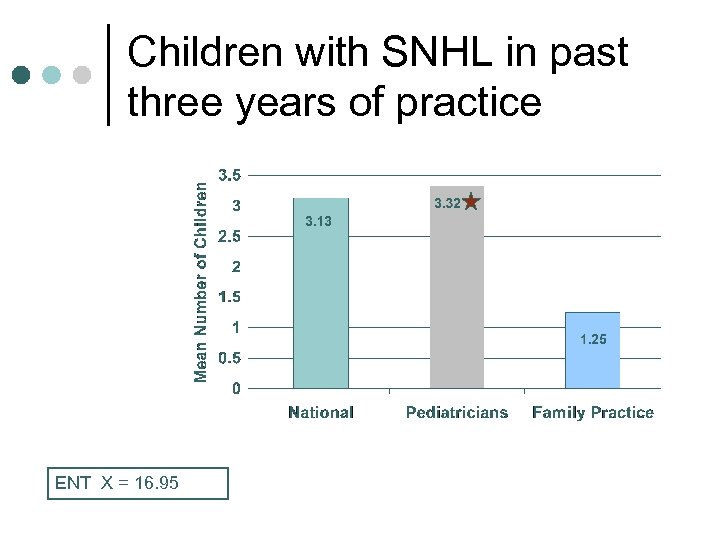 Children with SNHL in past three years of practice ENT X = 16. 95