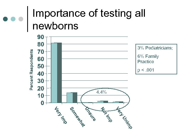 Importance of testing all newborns 3% Pediatricians; 6% Family Practice p <. 001 4.