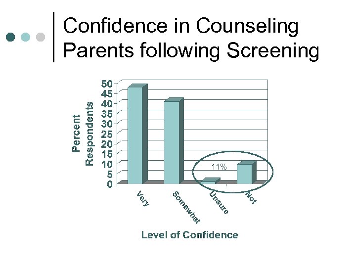 Confidence in Counseling Parents following Screening 11% 