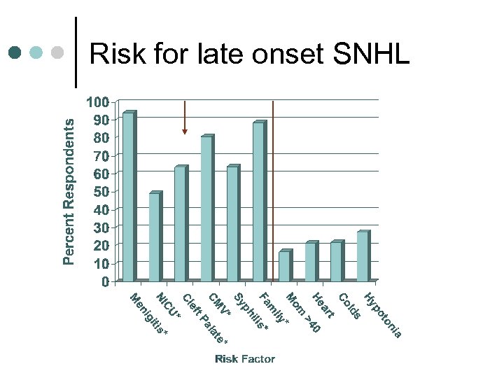 Risk for late onset SNHL 