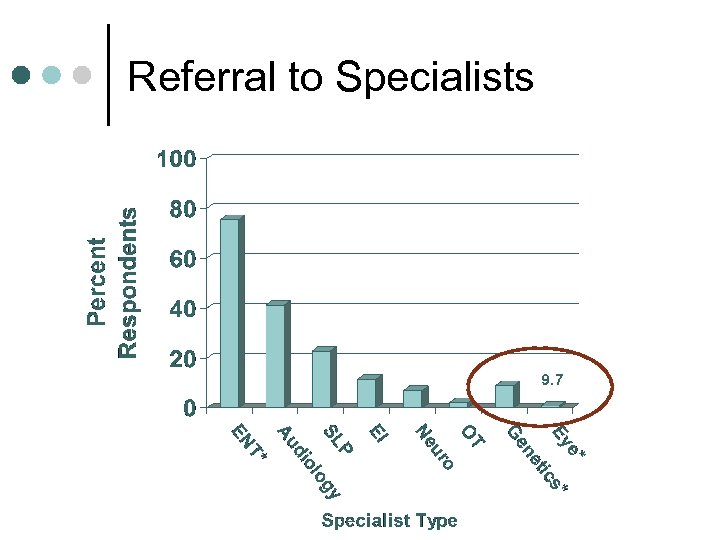 Referral to Specialists 9. 7 