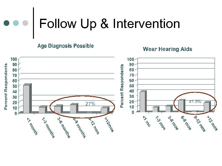 Follow Up & Intervention 27% 41. 5% 