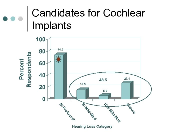 Candidates for Cochlear Implants 48. 5 