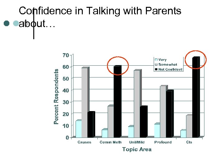 Confidence in Talking with Parents about… 