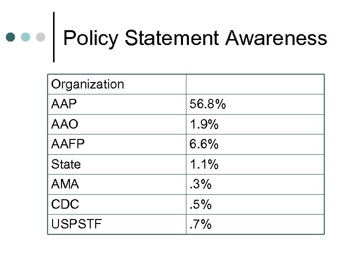 Policy Statement Awareness Organization AAP 56. 8% AAO 1. 9% AAFP 6. 6% State
