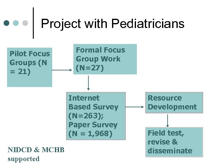 Project with Pediatricians Pilot Focus Groups (N = 21) Formal Focus Group Work (N=27)