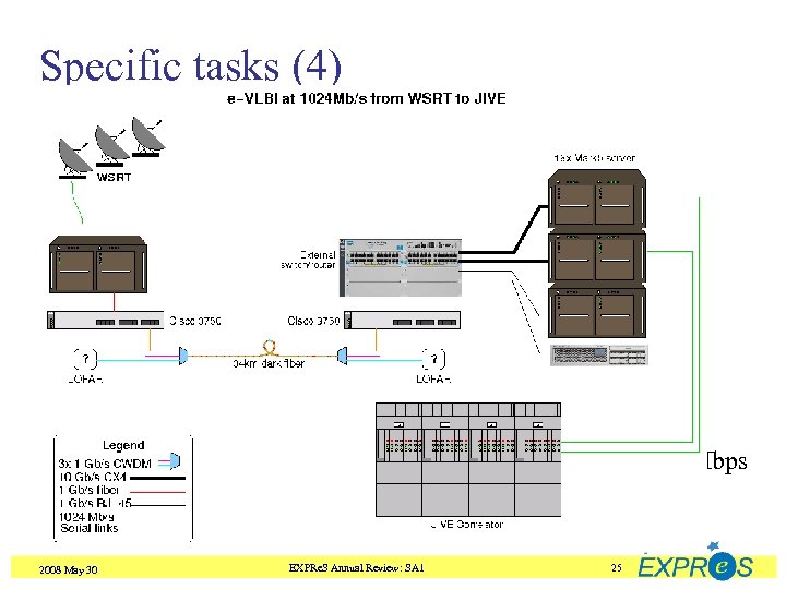 Specific tasks (4) • Beyond 1 Gbps • 1024 Mbps will simply not fit