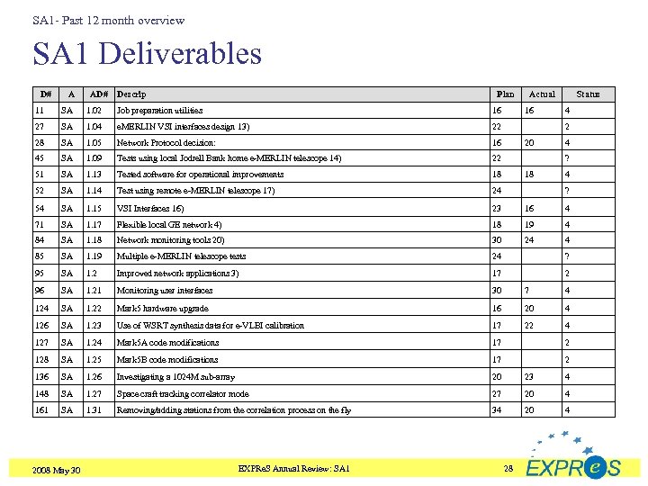 SA 1 - Past 12 month overview SA 1 Deliverables D# A AD# Descrip