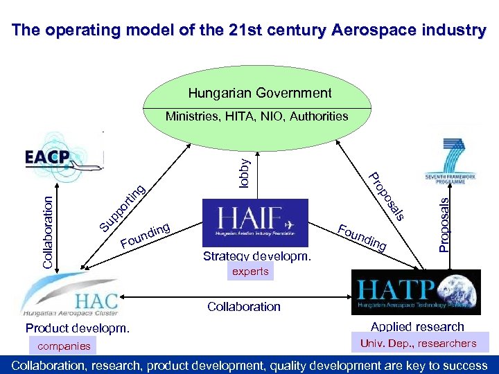 The operating model of the 21 st century Aerospace industry Hungarian Government Fou in