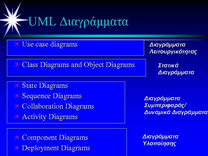 UML Διαγράμματα ä Use case diagrams ä Class Diagrams and Object Diagrams ä State