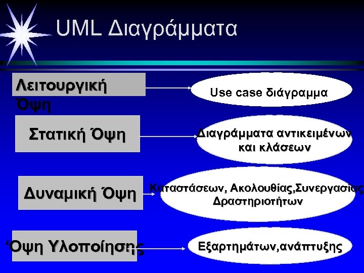 UML Διαγράμματα Λειτουργική Όψη Στατική Όψη Δυναμική Όψη ‘Οψη Υλοποίησης Use case διάγραμμα Διαγράμματα