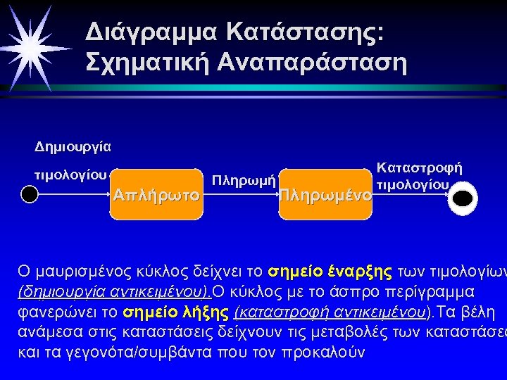 Διάγραμμα Κατάστασης: Σχηματική Αναπαράσταση Δημιουργία τιμολογίου Απλήρωτο Πληρωμή Πληρωμένο Καταστροφή τιμολογίου Ο μαυρισμένος κύκλος