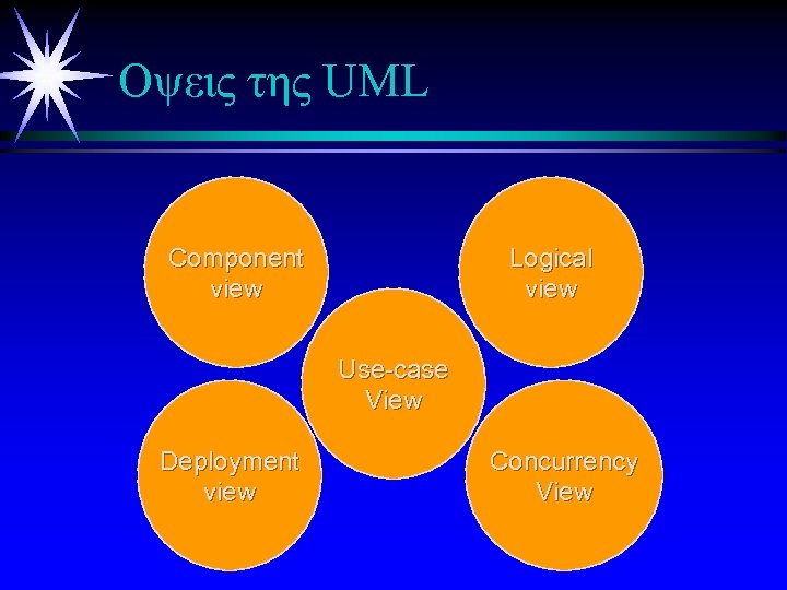 Oψεις της UML Component view Logical view Use-case View Deployment view Concurrency View 