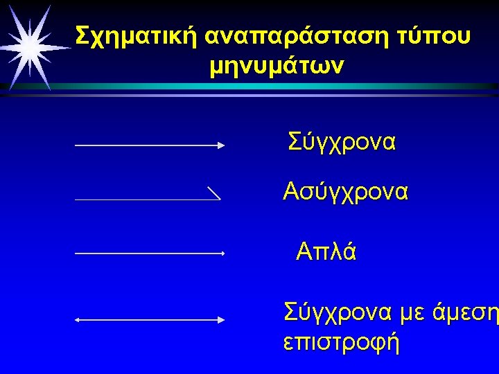 Σχηματική αναπαράσταση τύπου μηνυμάτων Σύγχρονα Ασύγχρονα Απλά Σύγχρονα με άμεση επιστροφή 