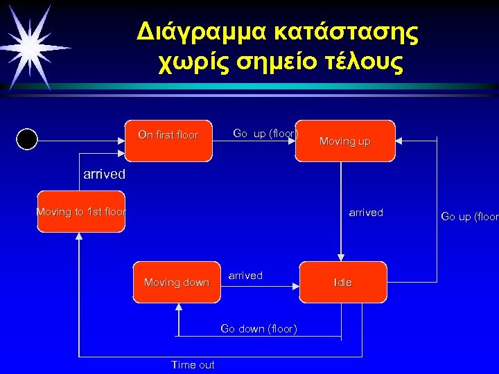 Διάγραμμα κατάστασης χωρίς σημείο τέλους On first floor Go up (floor) Moving up arrived