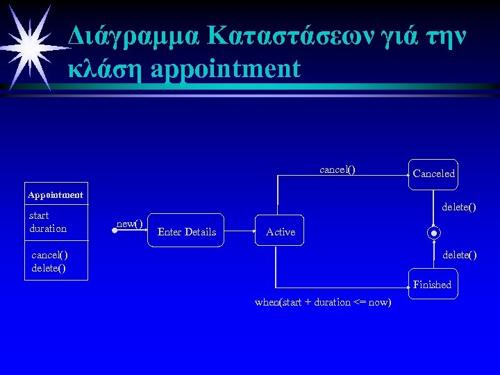 Διάγραμμα Καταστάσεων γιά την κλάση appointment cancel() Canceled Appointment start duration delete() new() Enter