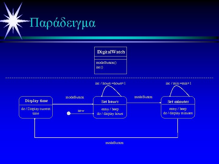 Παράδειγμα Digital. Watch mode. Button() inc / hours: =hours+1 Display time do / Display