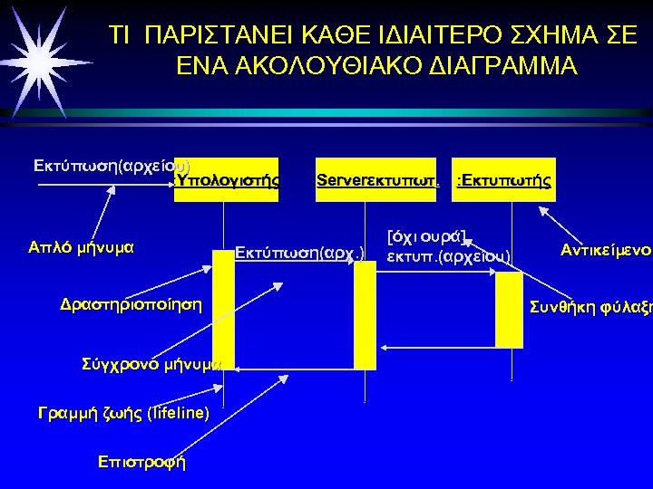 ΤΙ ΠΑΡΙΣΤΑΝΕΙ ΚΑΘΕ ΙΔΙΑΙΤΕΡΟ ΣΧΗΜΑ ΣΕ ΕΝΑ ΑΚΟΛΟΥΘΙΑΚΟ ΔΙΑΓΡΑΜΜΑ Εκτύπωση(αρχείου) : Υπολογιστής Απλό μήνυμα