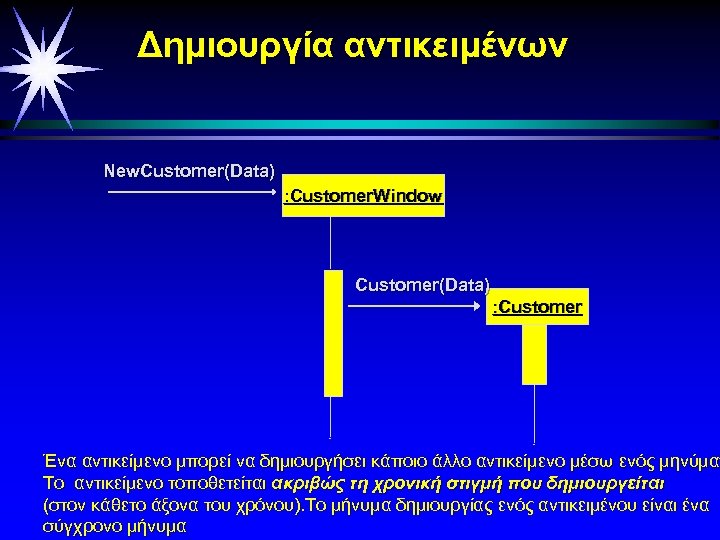 Δημιουργία αντικειμένων New. Customer(Data) : Customer. Window Customer(Data) : Customer Ένα αντικείμενο μπορεί να