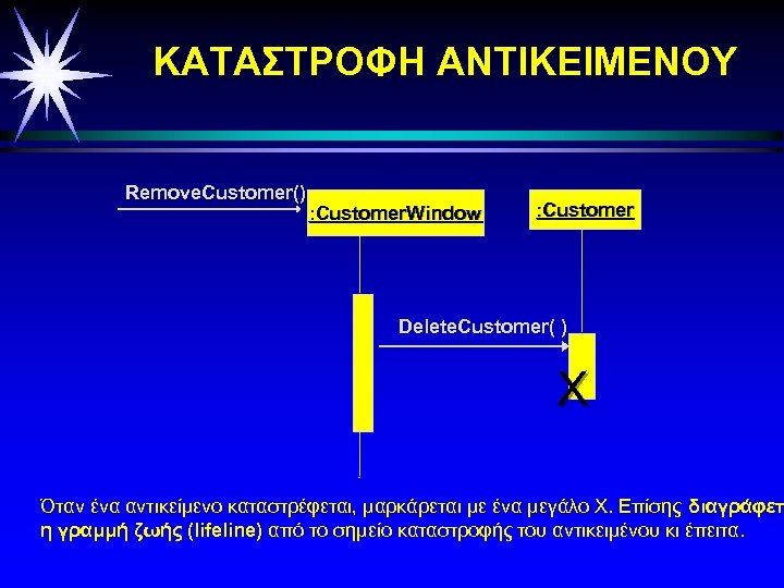 ΚΑΤΑΣΤΡΟΦΗ ΑΝΤΙΚΕΙΜΕΝΟΥ Remove. Customer() : Customer. Window : Customer Delete. Customer( ) X Όταν