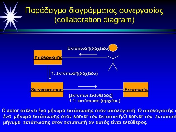 Παράδειγμα διαγράμματος συνεργασίας (collaboration diagram) Εκτύπωση(αρχείου) : Υπολογιστής 1: εκτύπωση(αρχείου) : Serverεκτυπωτ. : Εκτυπωτής