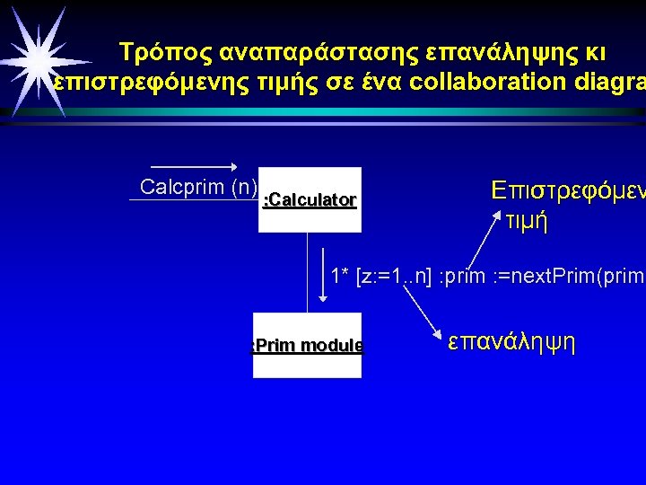 Τρόπος αναπαράστασης επανάληψης κι επιστρεφόμενης τιμής σε ένα collaboration diagra Calcprim (n) : Calculator