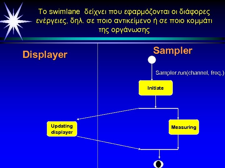 Το swimlane δείχνει που εφαρμόζονται οι διάφορες ενέργειες, δηλ. σε ποιο αντικείμενο ή σε