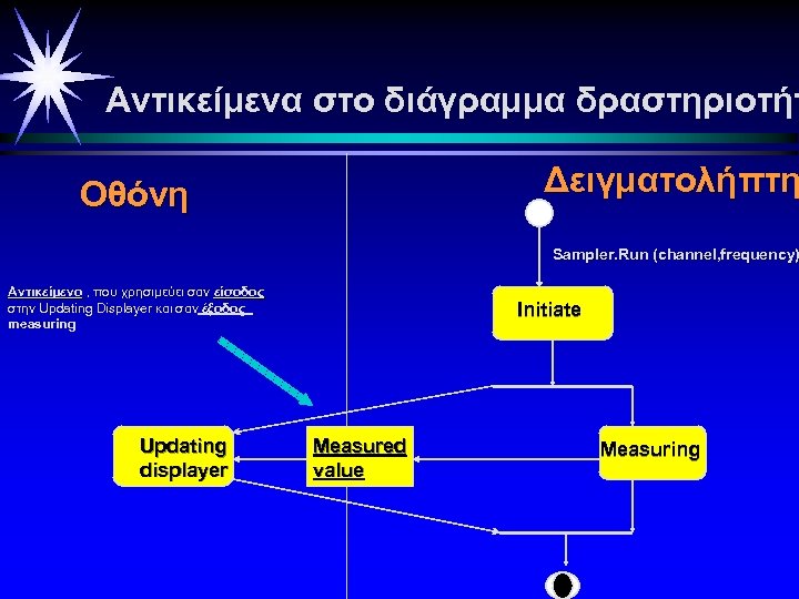 Aντικείμενα στο διάγραμμα δραστηριοτήτ Δειγματολήπτη Οθόνη Sampler. Run (channel, frequency) Αντικείμενο , που χρησιμεύει