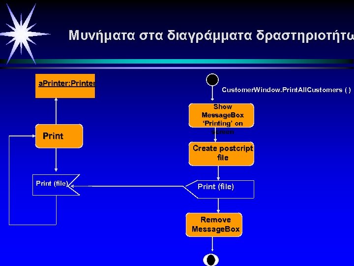 Μυνήματα στα διαγράμματα δραστηριοτήτω a. Printer: Printer Print Customer. Window. Print. All. Customers (