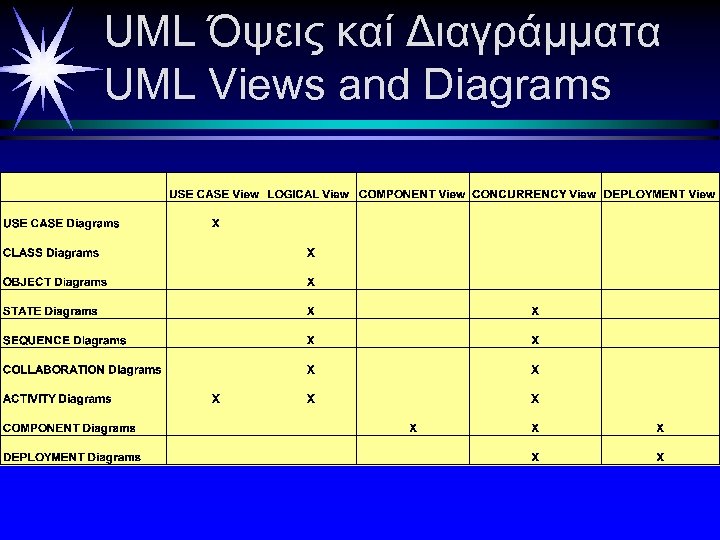 UML Όψεις καί Διαγράμματα UML Views and Diagrams 