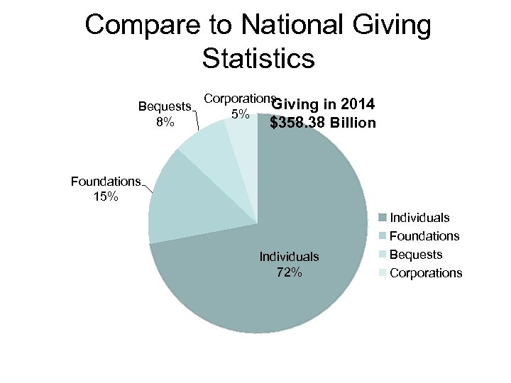 Compare to National Giving Statistics Bequests 8% Corporations Giving 5% in 2014 $358. 38