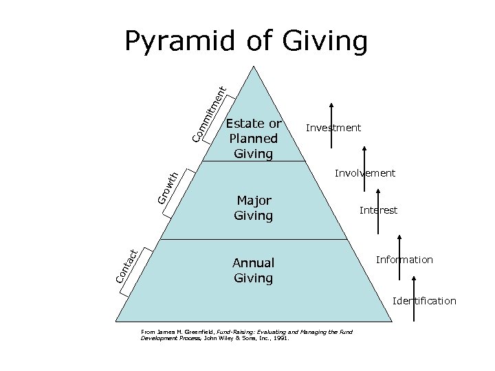 Estate or Planned Giving ow Gr ct nta Co Investment Involvement th Co mm