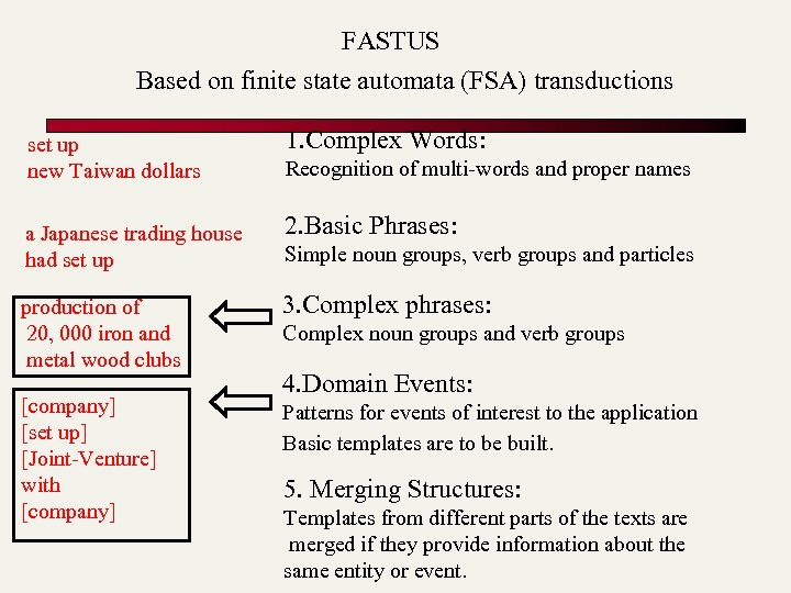 FASTUS Based on finite state automata (FSA) transductions set up new Taiwan dollars 1.