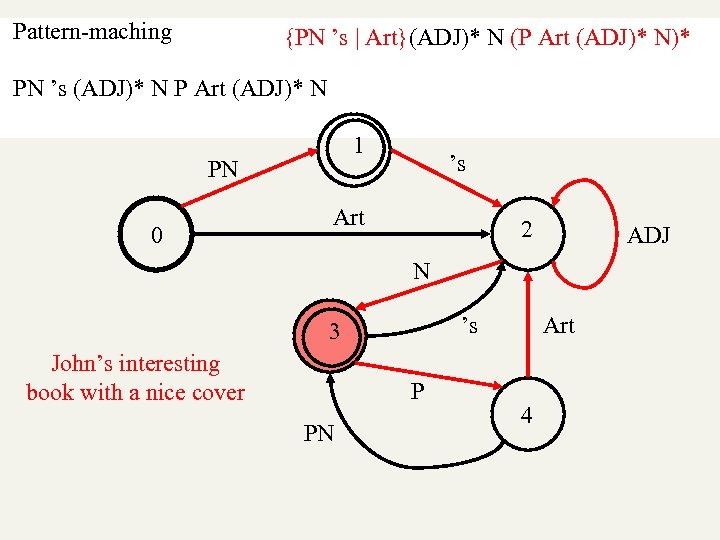 Pattern-maching {PN ’s | Art}(ADJ)* N (P Art (ADJ)* N)* PN ’s (ADJ)* N