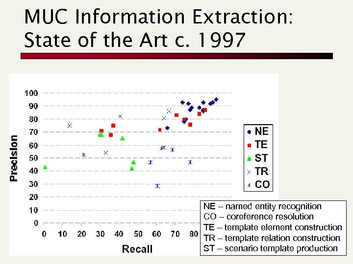 MUC Information Extraction: State of the Art c. 1997 NE – named entity recognition