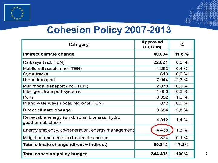 European Union Regional Policy – Employment, Social Affairs and Inclusion Cohesion Policy 2007 -2013
