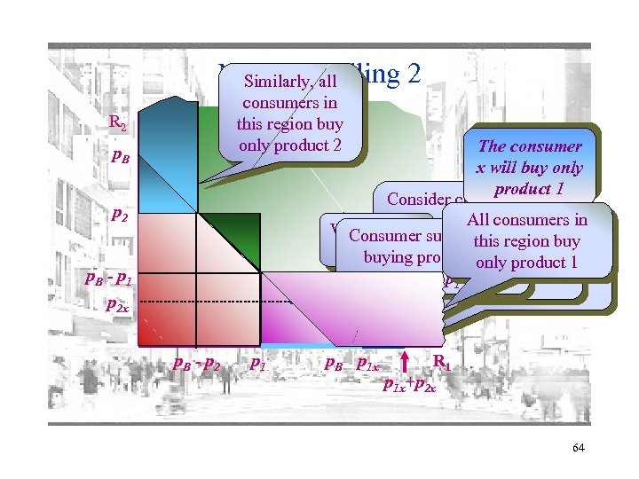 Mixed bundling 2 Similarly, all consumers in this region buy only product 2 R